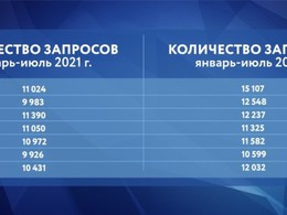 ������� � ��������� � ����� ���������� � ������� ����� �� 15%